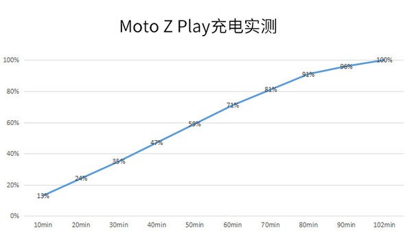 Moto Z Play充电时间 Moto Z Play充电时间