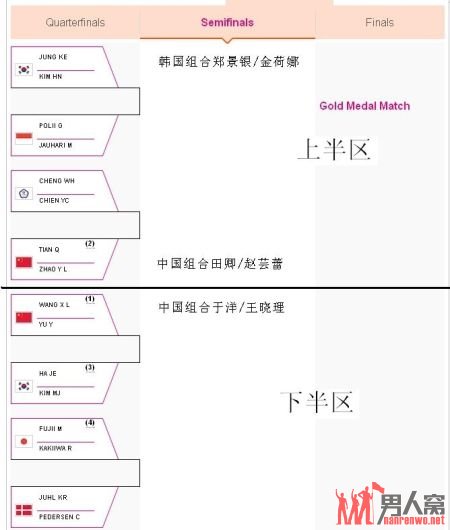 女羽双打淘汰赛对阵表：中国与韩国都成功的避开了本国的选手