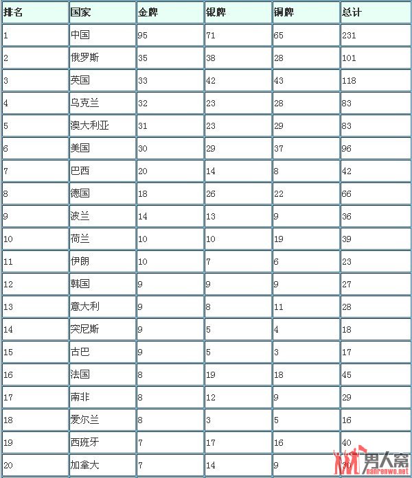 2012年伦敦残奥会奖牌榜最终排名 中国遥遥领先