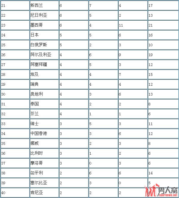 2012年伦敦残奥会奖牌榜最终排名 中国遥遥领先