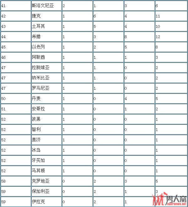 2012年伦敦残奥会奖牌榜最终排名 中国遥遥领先