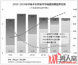 手机业改朝换代 功能机退位智能机夺权