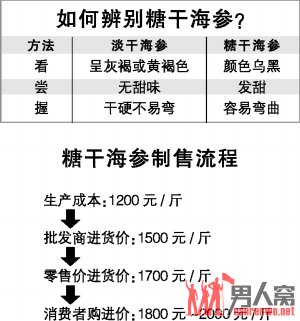 辽宁警方查处伪劣糖干海参案