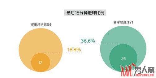 赛场上恒大最致命的时间：最后十五分钟