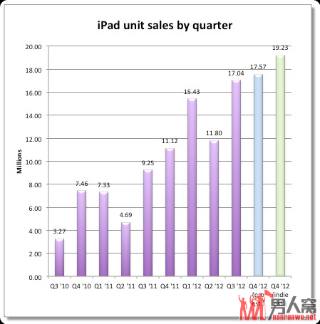  iPadļȽ1800̨