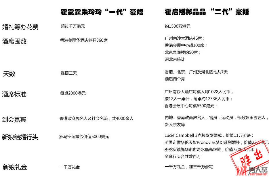 两人结婚花费比较