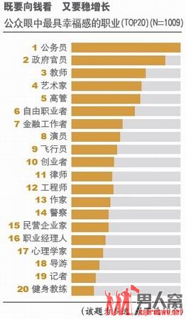 公众眼中最具幸福感的职业