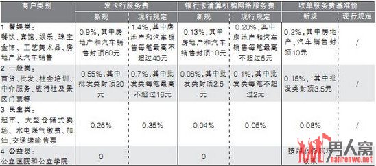 银行卡刷卡手续费明年2月份下调
