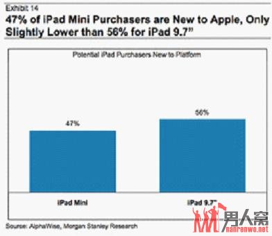 分析师和业内人士表示 iPad mini将会吞噬iPad的销售数量