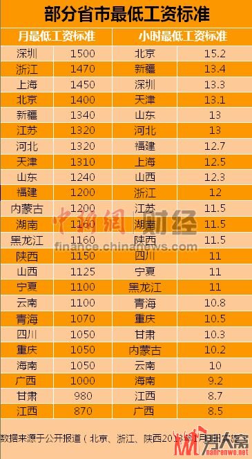 全国最低工资上调引网友吐槽