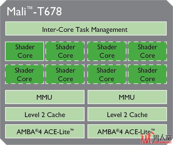 ΪGPUƿ - Nexus 10 2ԭͽ8ARM Mali-T678 GPU