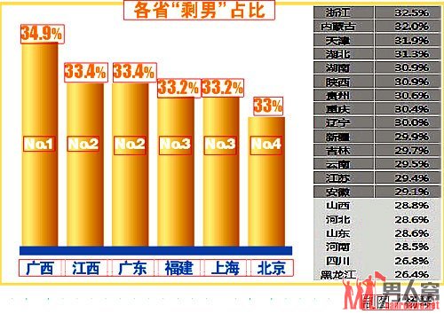 世纪佳缘发布“剩男”调查报告　广西位列全国第一
