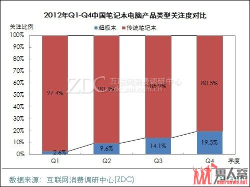 2012年Q1-Q4中国笔记本电脑产品类型关注度对比