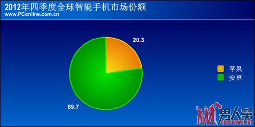 安卓市场份额继续扩大 苹果份额略有下滑