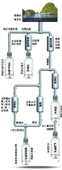 瓶装矿泉水标准不及自来水 “商业机密”背后存质量隐忧