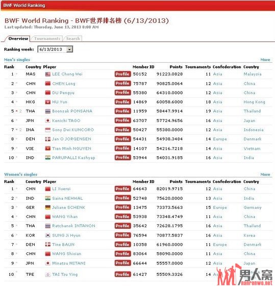 林丹国羽排名102位 创历史新低_体育之最_世界之最 - 夜异区世界之最