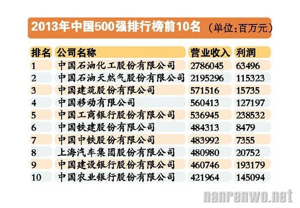 2013中国500强榜单公布 川企9家上榜 