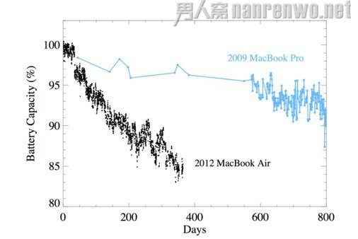 MacBook Air ԽСԽ
