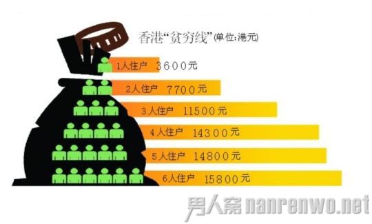香港穷人标准出炉引关注 贫穷线并不等于扶贫线