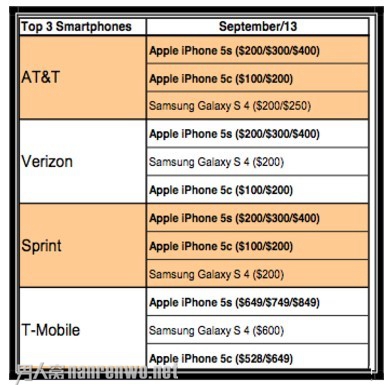 ۰治!ƻiPhone 5cű֤ʵ