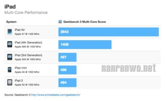 iPad Air运行速度iPad 4两倍 差距非常明显