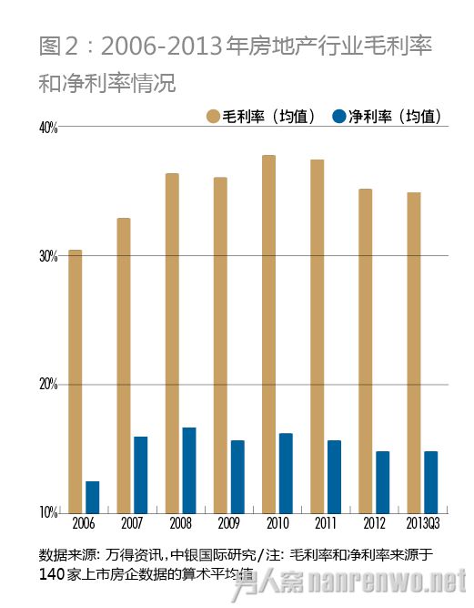 地产的疲态