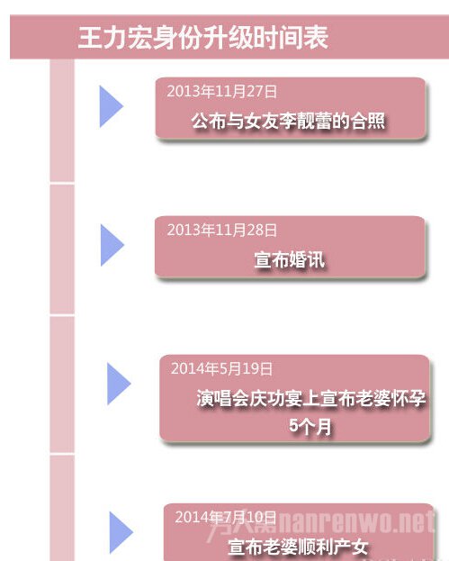 王力宏身份升级表