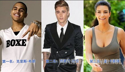 比伯居然不是美国人最想让他滚出娱乐圈的第一名?