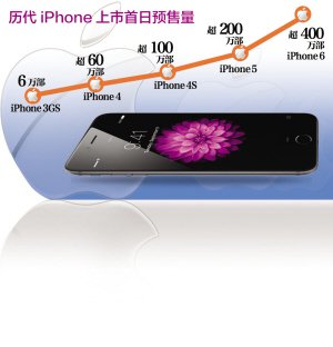 ƻiPhone6Ԥ