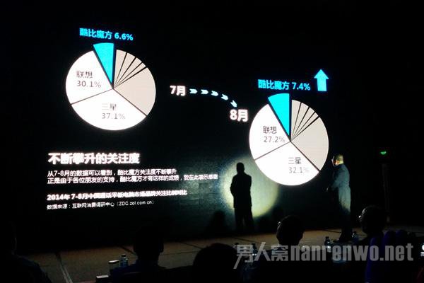 酷比魔方不断攀升的关注度