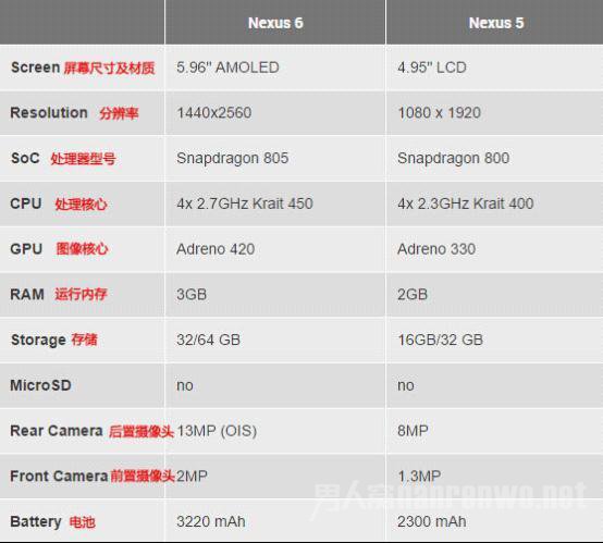 Nexus 6与Nexus 5