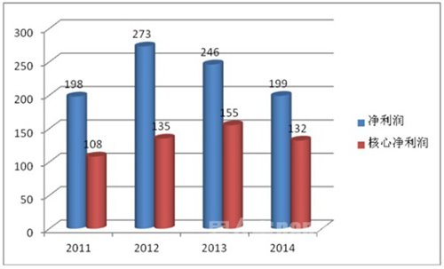2011年~2014年万达利润