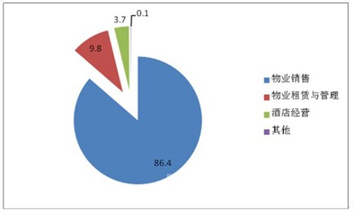 2013年万达收入结构百分比