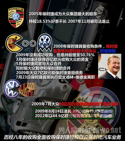 保时捷收购大众不成 保时捷收购大众不成