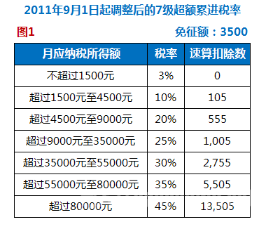 年终奖个人所得税怎么算