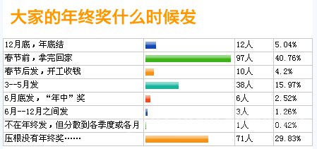 调查结果