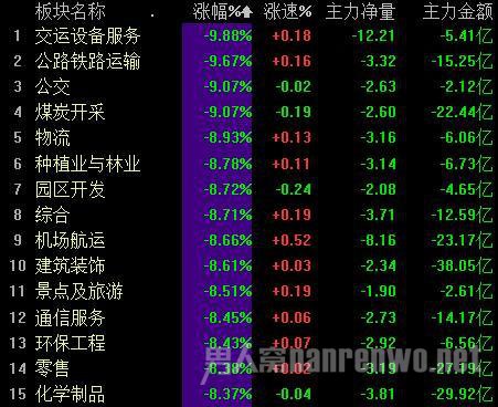 沪指连续暴跌