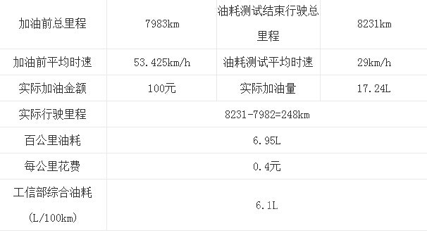 广汽丰田雷凌实测油耗数据
