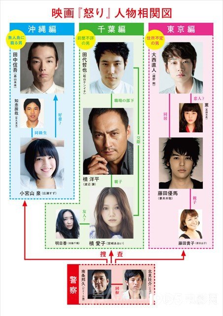 渡边谦新作《愤怒》人物关系