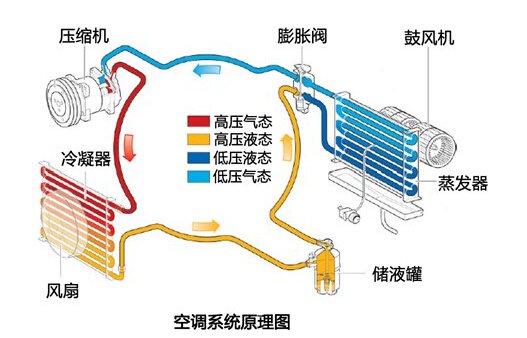 汽车空调工作原理