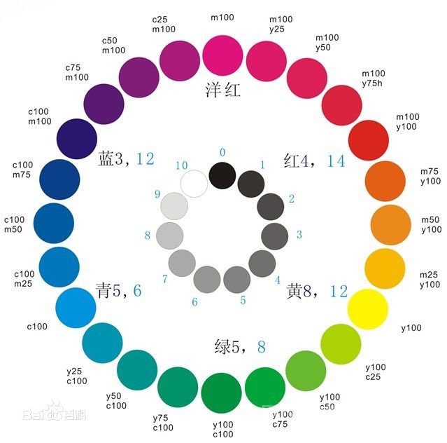 色彩基础知识之饱和度