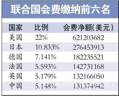 联合国会费