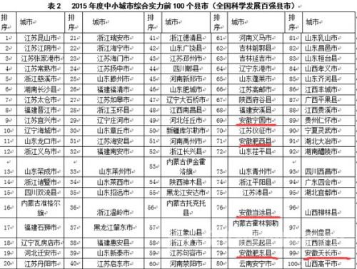 2015百强县完整榜单发布