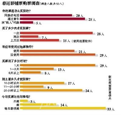 守电脑三天抢票无果最终还得“求”黄牛票