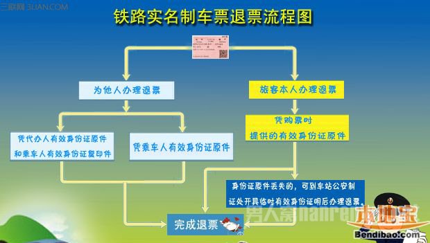 火车退票手续费