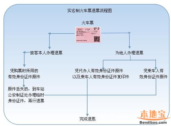 春运期间退票手续费