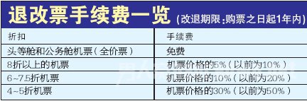 2016年机票退票规定：不同航班退机票手续费算法