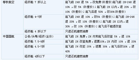 机票退票手续费因素