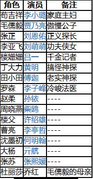 《煮妇神探》演员表
