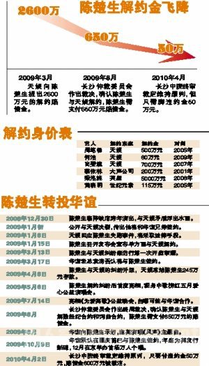 陈楚生解约金额幅度